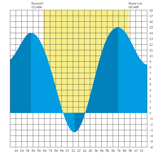 Budd Inlet tide chart for Monday, July 31, 2023