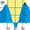 Budd Inlet tide chart for Monday, July 3, 2023