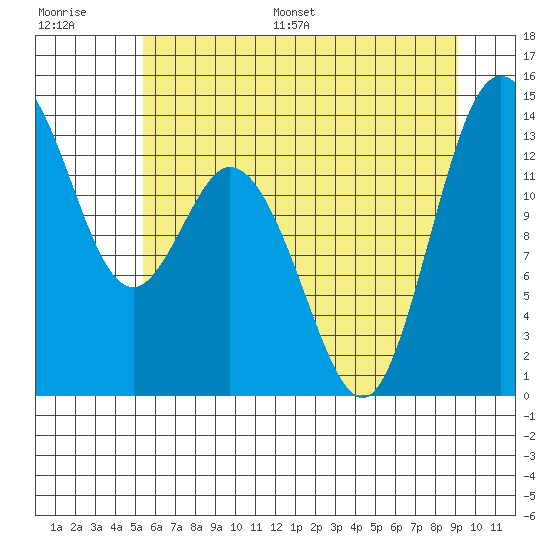 Budd Inlet tide chart for Saturday, July 8, 2023