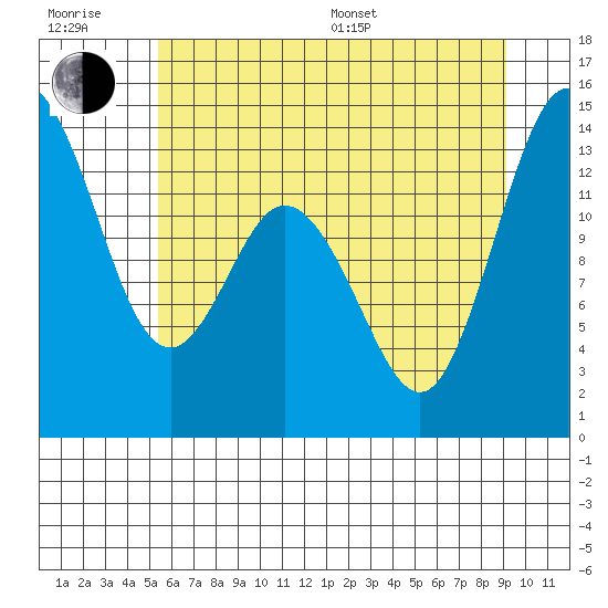 Budd Inlet tide chart for Sunday, July 9, 2023