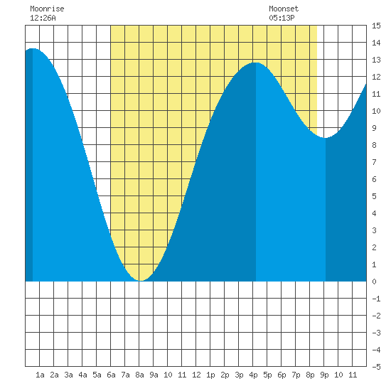 Budd Inlet tide chart for Thursday, August 10, 2023