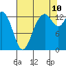 Budd Inlet tide chart for Thursday, August 10, 2023