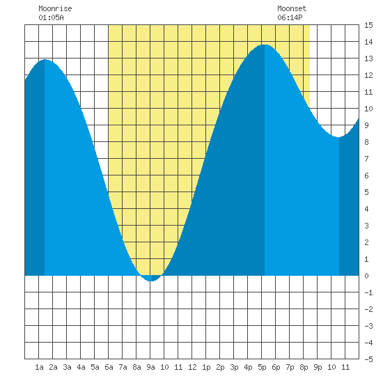 Budd Inlet tide chart for Friday, August 11, 2023