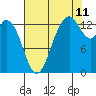 Budd Inlet tide chart for Friday, August 11, 2023