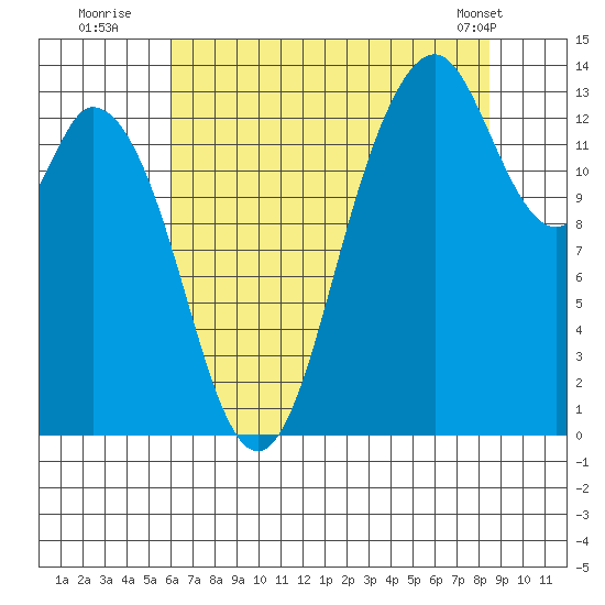 Budd Inlet tide chart for Saturday, August 12, 2023