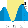 Budd Inlet tide chart for Sunday, August 13, 2023