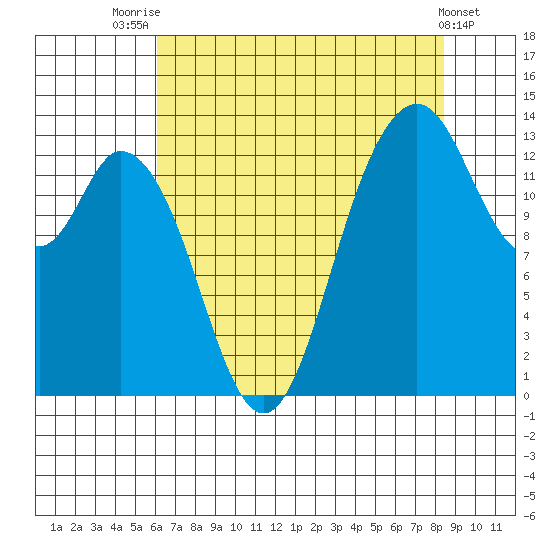 Budd Inlet tide chart for Monday, August 14, 2023