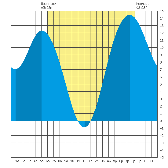 Budd Inlet tide chart for Tuesday, August 15, 2023