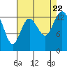Budd Inlet tide chart for Tuesday, August 22, 2023