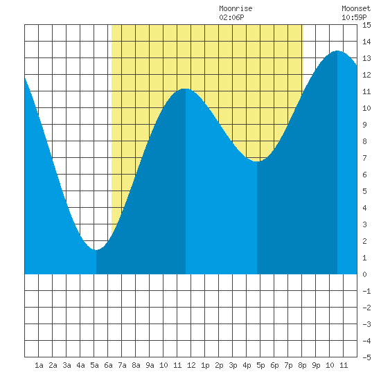 Budd Inlet tide chart for Wednesday, August 23, 2023