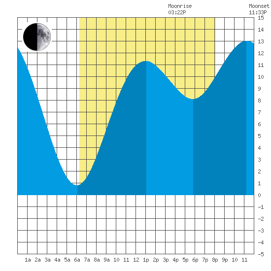 Budd Inlet tide chart for Thursday, August 24, 2023