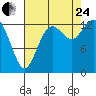 Budd Inlet tide chart for Thursday, August 24, 2023