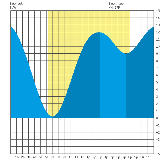 Budd Inlet tide chart for Friday, August 25, 2023
