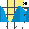 Budd Inlet tide chart for Saturday, August 26, 2023