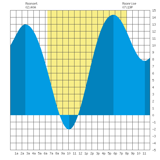 Budd Inlet tide chart for Monday, August 28, 2023