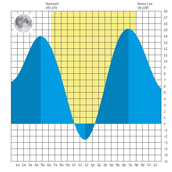 Budd Inlet tide chart for Wednesday, August 30, 2023
