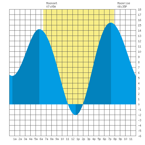 Budd Inlet tide chart for Thursday, August 31, 2023