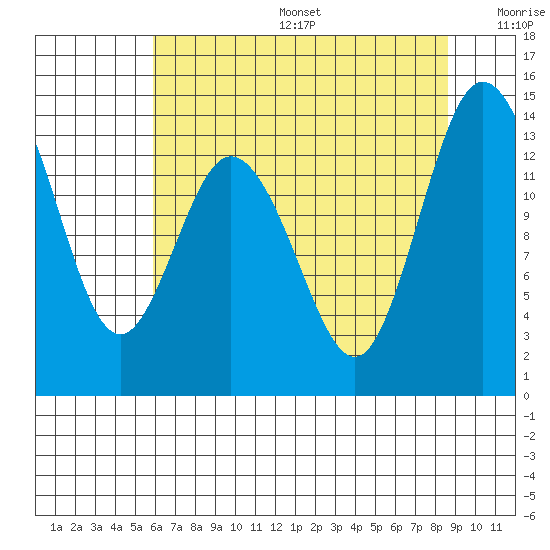 Budd Inlet tide chart for Sunday, August 6, 2023