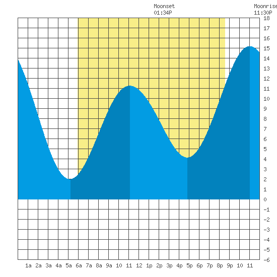 Budd Inlet tide chart for Monday, August 7, 2023