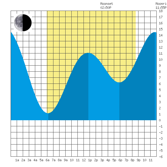 Budd Inlet tide chart for Tuesday, August 8, 2023
