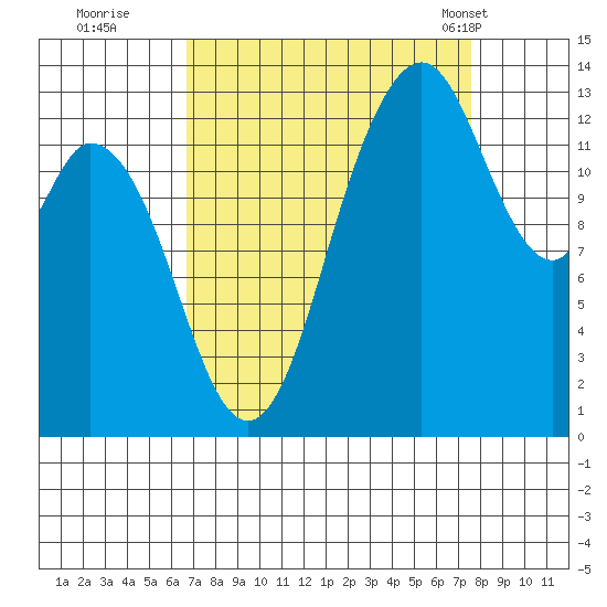 Budd Inlet tide chart for Sunday, September 10, 2023