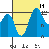 Budd Inlet tide chart for Monday, September 11, 2023