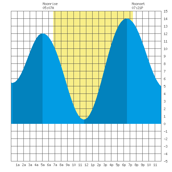 Budd Inlet tide chart for Wednesday, September 13, 2023