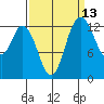 Budd Inlet tide chart for Wednesday, September 13, 2023
