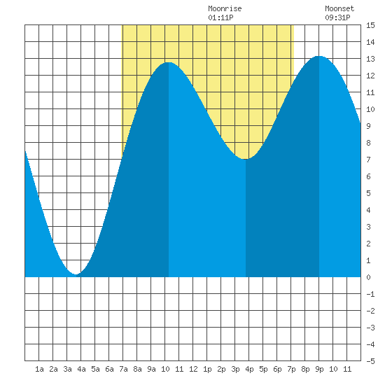 Budd Inlet tide chart for Wednesday, September 20, 2023