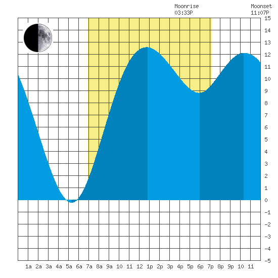 Budd Inlet tide chart for Friday, September 22, 2023