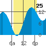 Budd Inlet tide chart for Monday, September 25, 2023