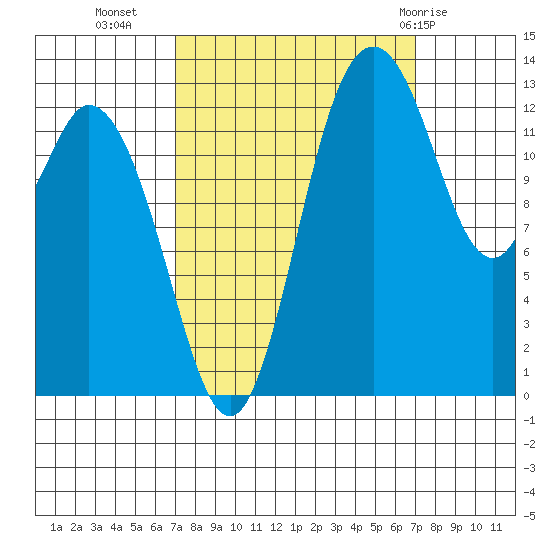 Budd Inlet tide chart for Tuesday, September 26, 2023