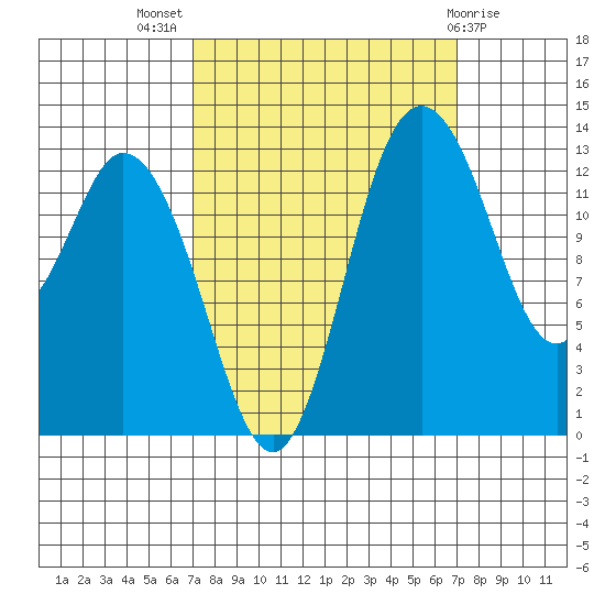 Budd Inlet tide chart for Wednesday, September 27, 2023