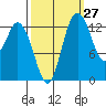 Budd Inlet tide chart for Wednesday, September 27, 2023