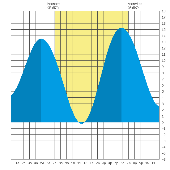 Budd Inlet tide chart for Thursday, September 28, 2023