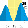 Budd Inlet tide chart for Thursday, September 28, 2023