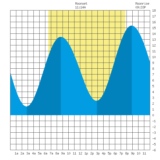 Budd Inlet tide chart for Sunday, September 3, 2023