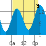 Budd Inlet tide chart for Sunday, September 3, 2023