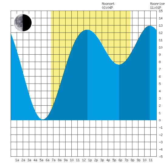 Budd Inlet tide chart for Wednesday, September 6, 2023
