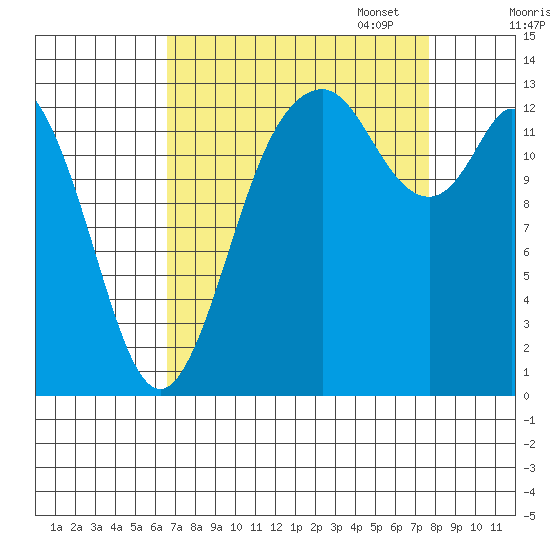 Budd Inlet tide chart for Thursday, September 7, 2023