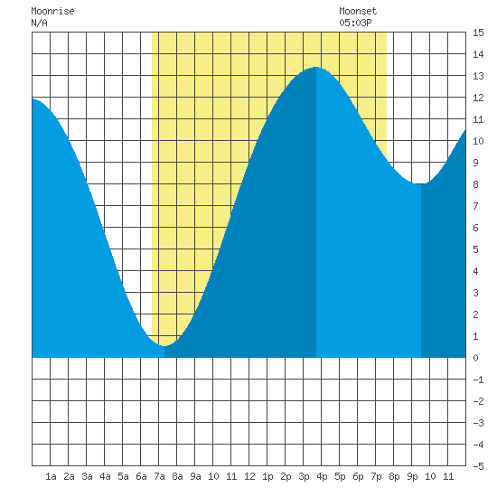Budd Inlet tide chart for Friday, September 8, 2023