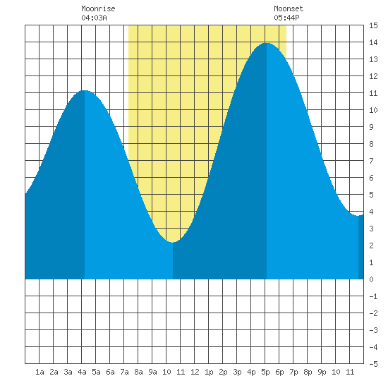 Budd Inlet tide chart for Wednesday, October 11, 2023