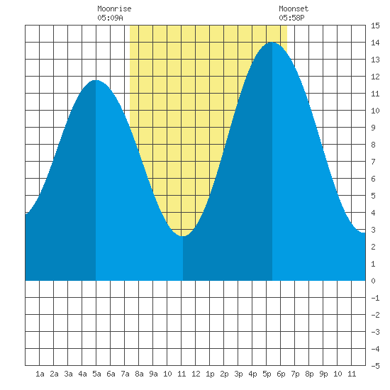 Budd Inlet tide chart for Thursday, October 12, 2023