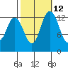 Budd Inlet tide chart for Thursday, October 12, 2023