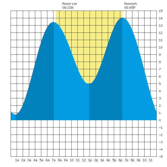 Budd Inlet tide chart for Sunday, October 15, 2023
