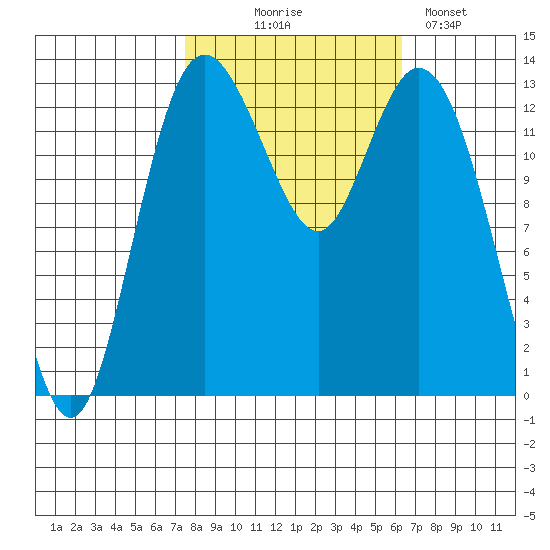 Budd Inlet tide chart for Tuesday, October 17, 2023
