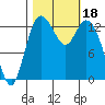 Budd Inlet tide chart for Wednesday, October 18, 2023