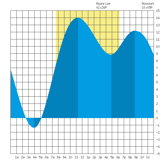 Budd Inlet tide chart for Friday, October 20, 2023