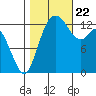 Budd Inlet tide chart for Sunday, October 22, 2023