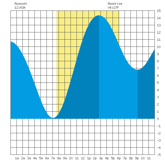 Budd Inlet tide chart for Monday, October 23, 2023